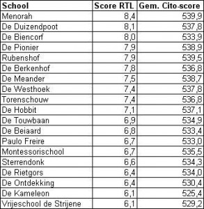 Scores basisscholen Oosterhout