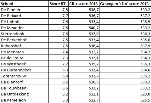 Cito-scores 2015